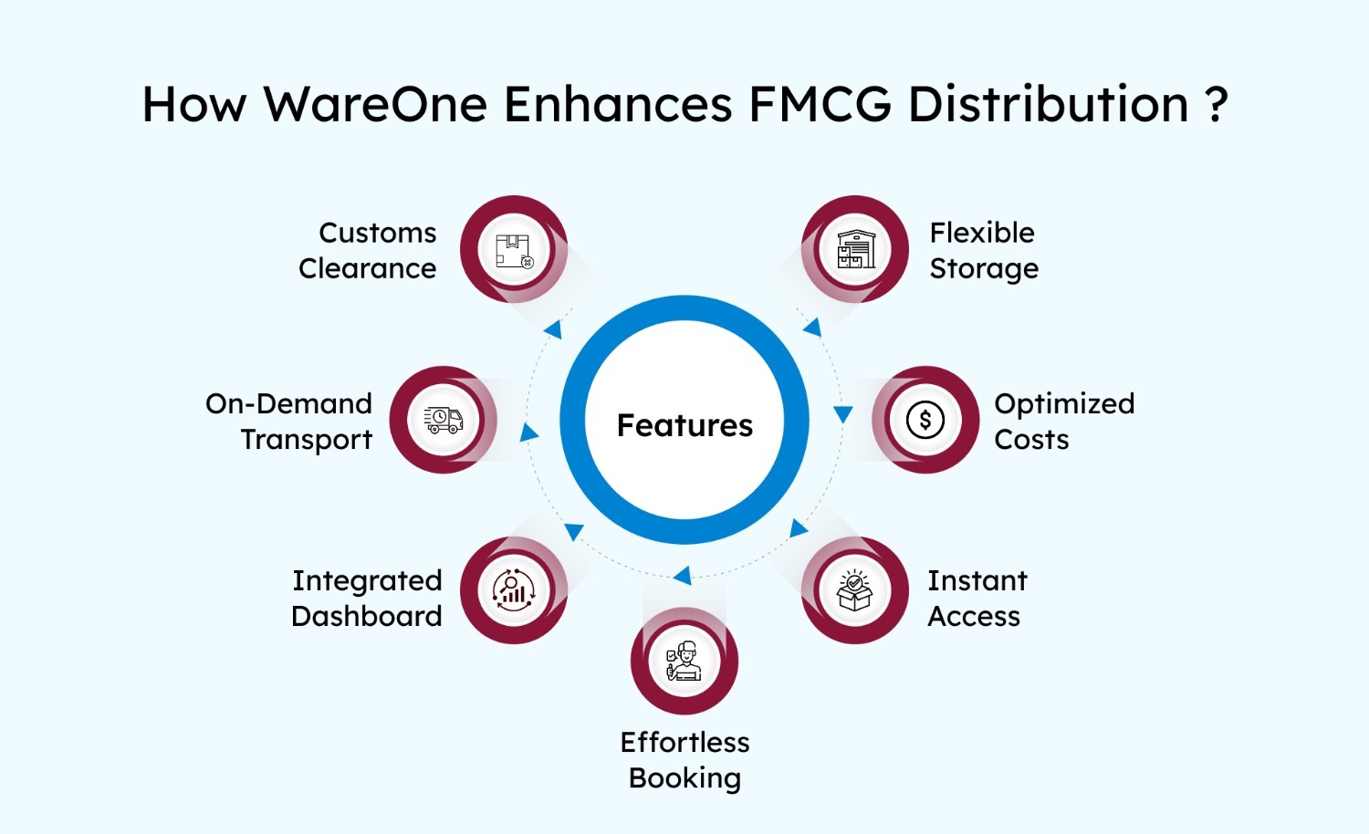 How WareOne Optimises FMCG Distribution?