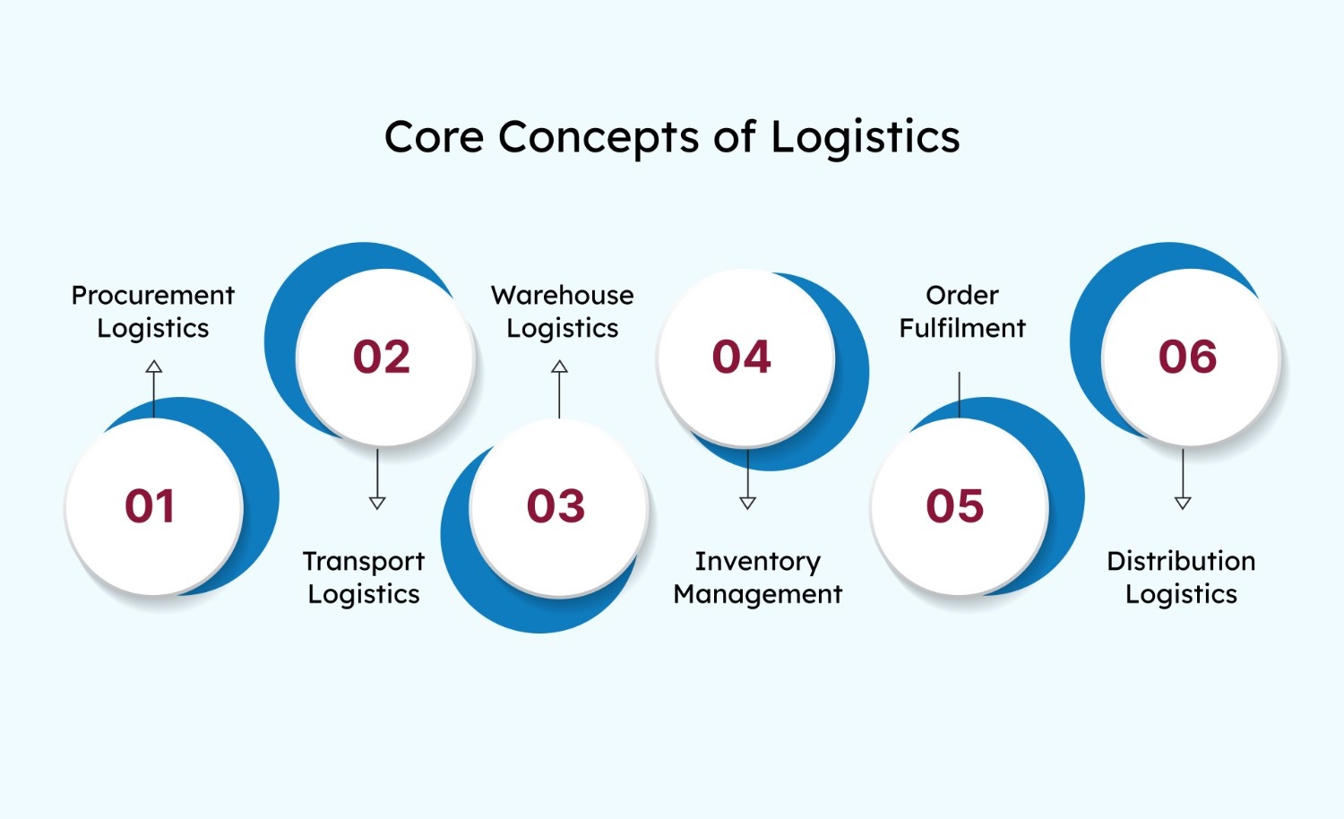 Core Concepts of Logistics