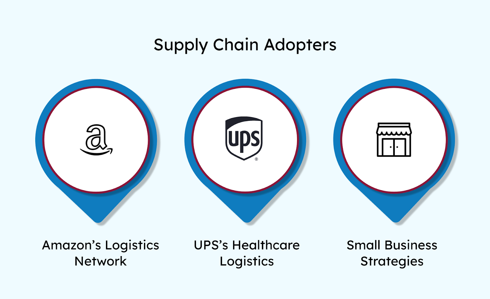 Supply Chain Adopters