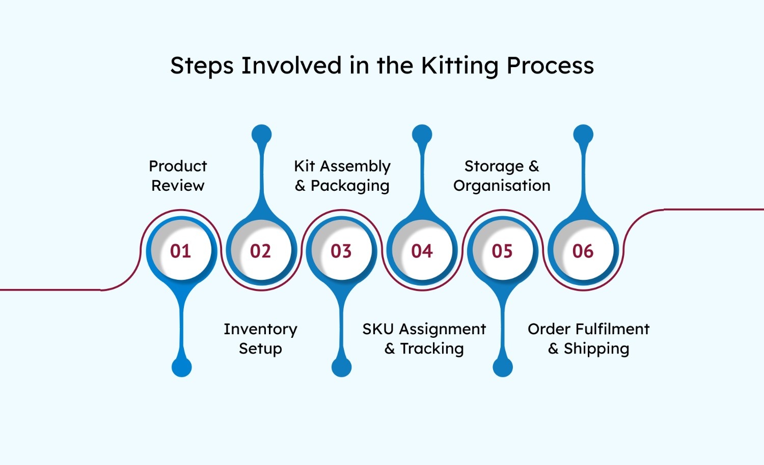 Steps Involved in the Kitting Process