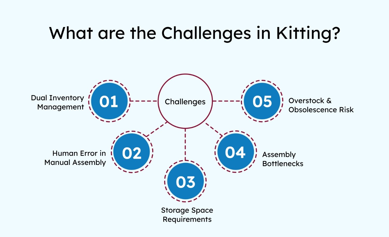 What are the Challenges in Kitting?