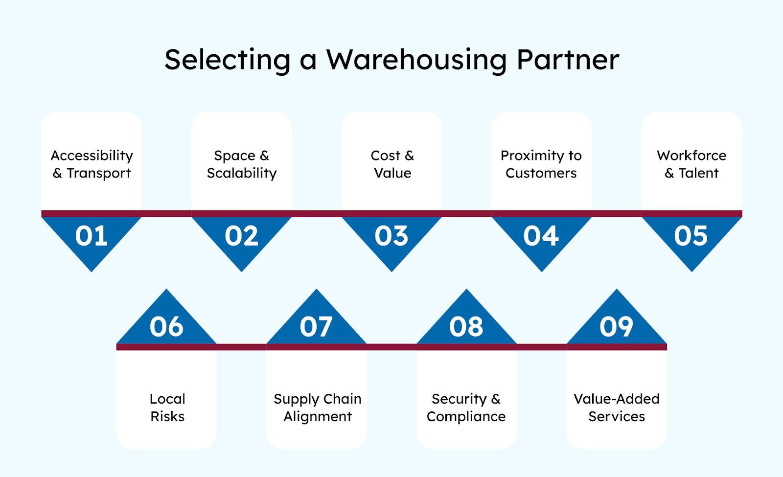 Selecting a warehousing pertner