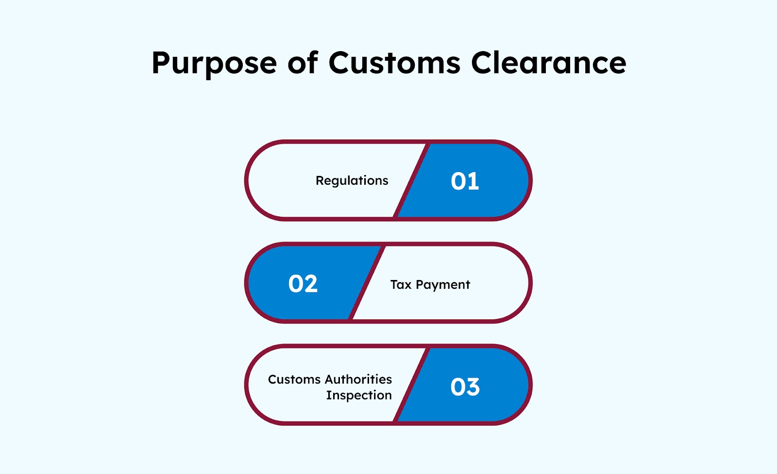 Purpose of Customs Clearance