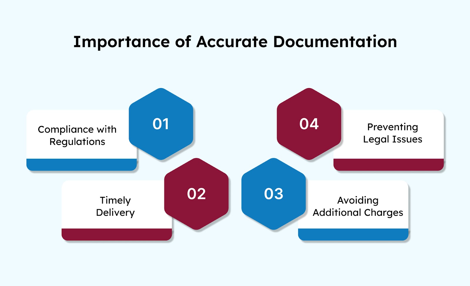 Importance of Accurate Documentation
