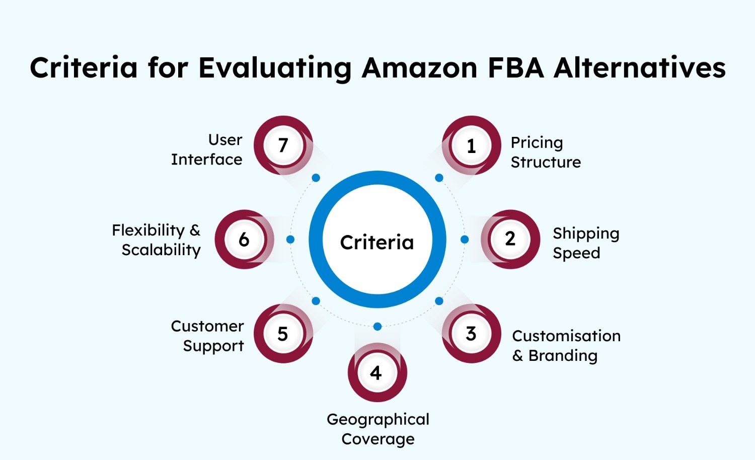 Criteria for Evaluating Amazon FBA Alternatives
