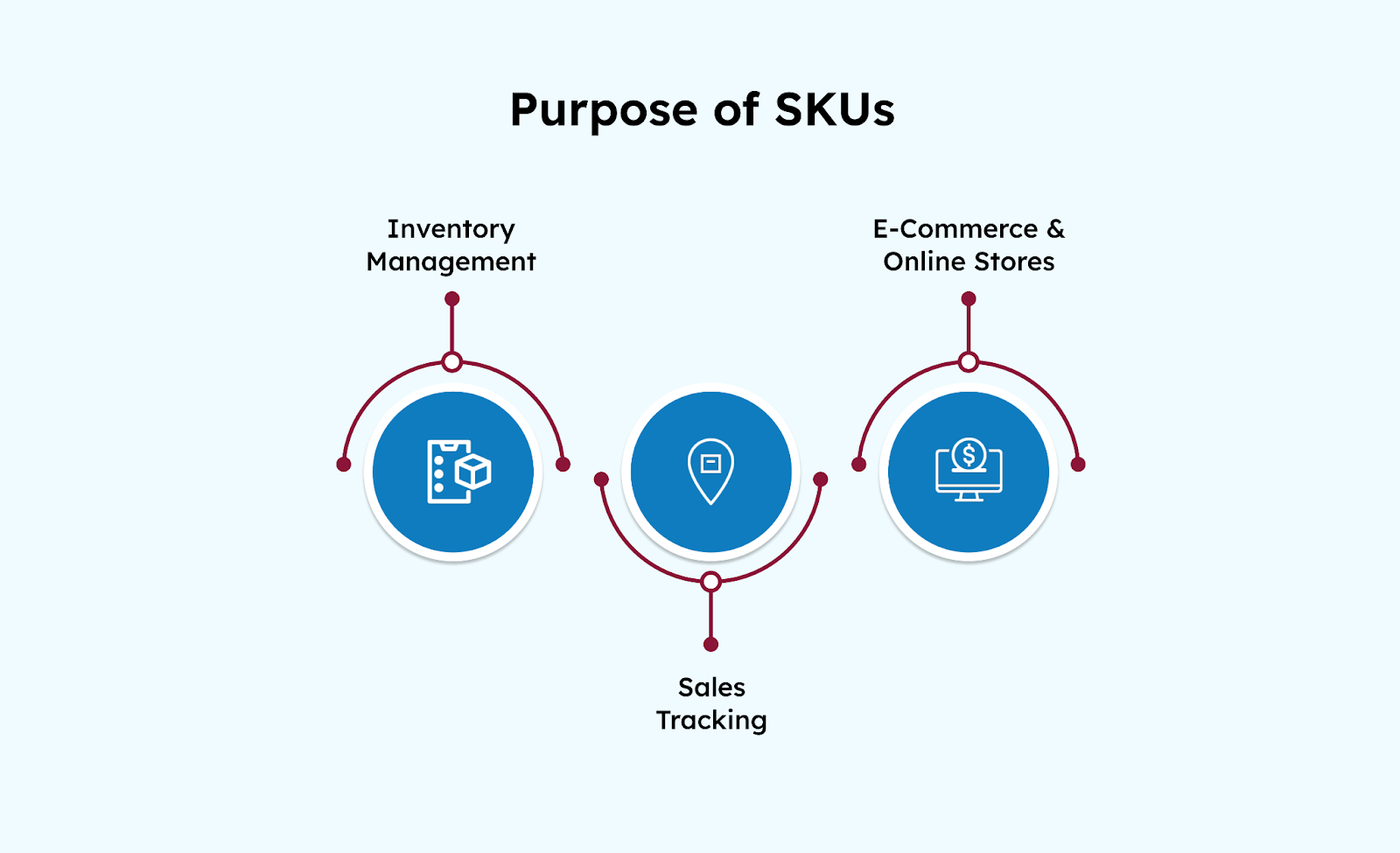 Purpose of SKUs