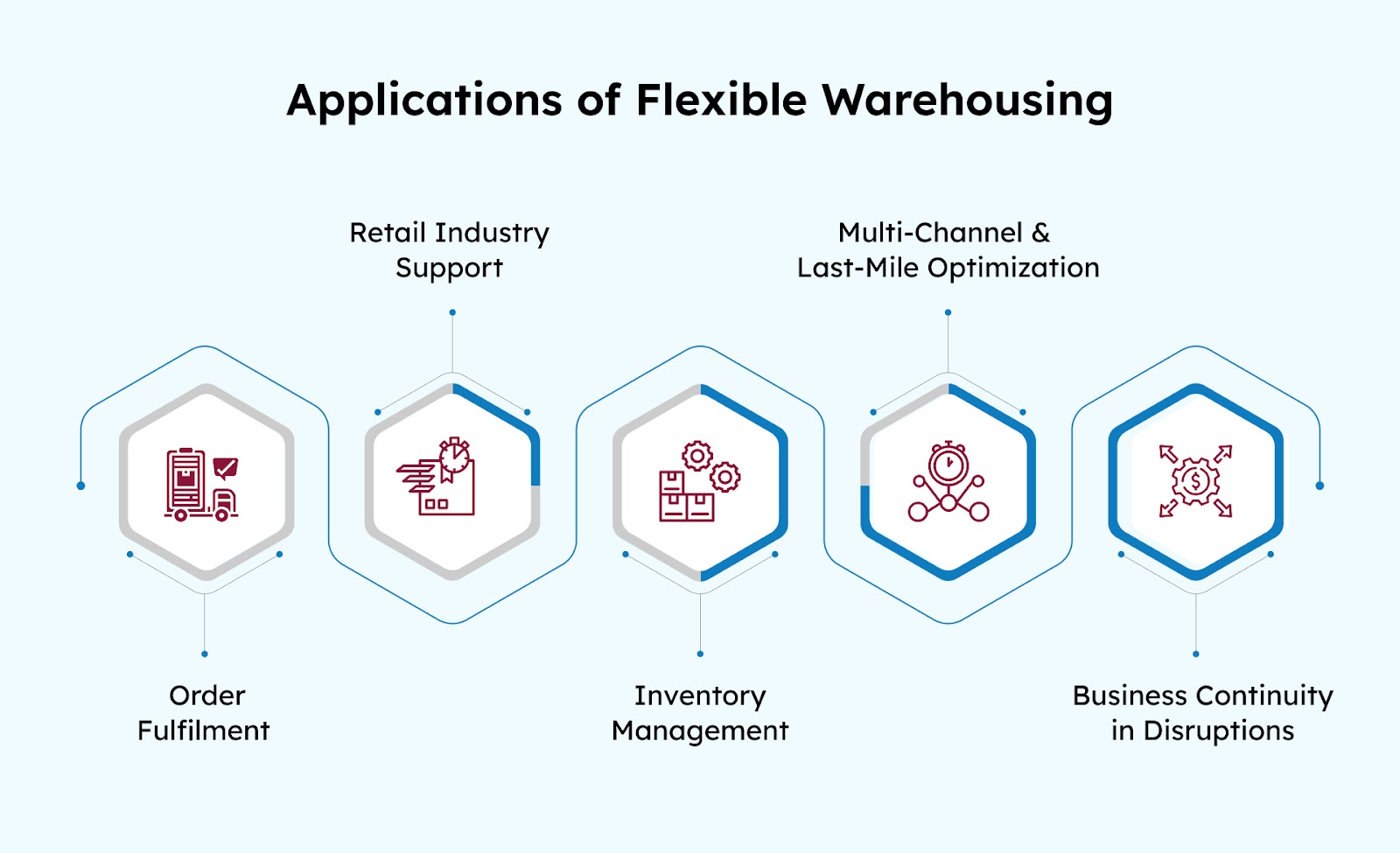 Applications of Flexible Warehousing