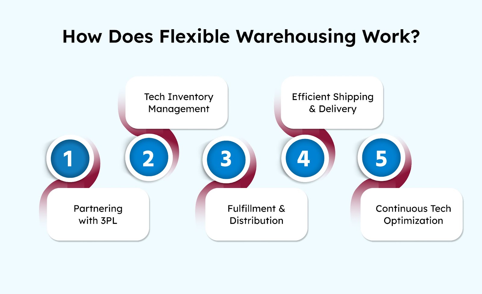 How Does Flexible Warehousing Work?