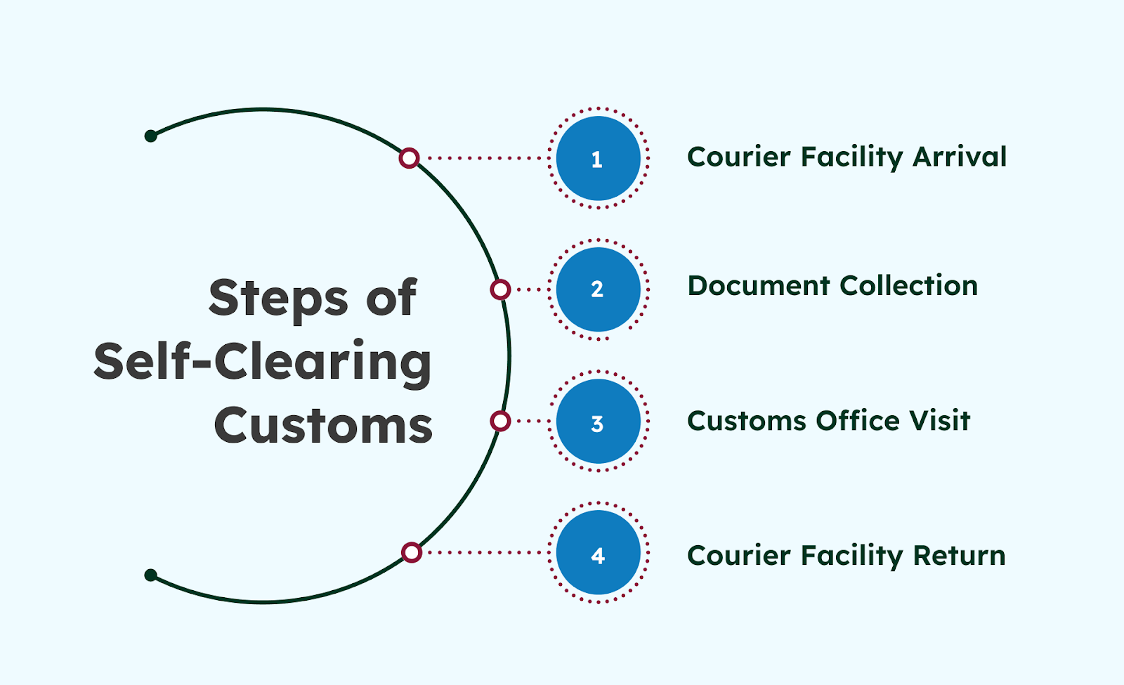 Self-Clearing Customs in 4 Easy Steps