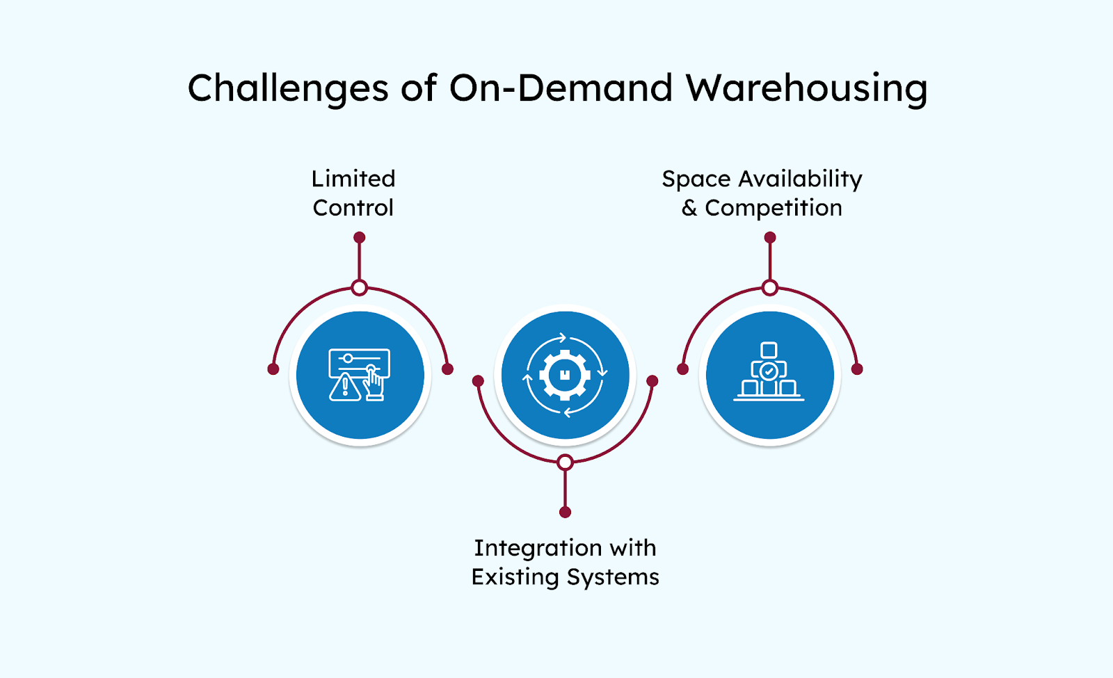 Challenges of On-Demand Warehousing