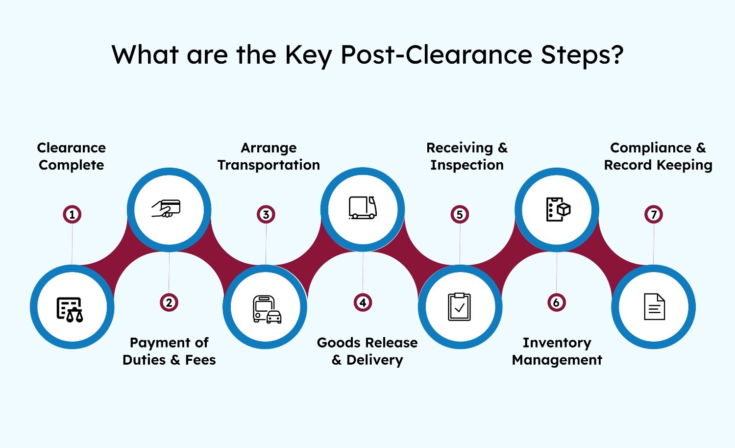 What are the Key Post-Clearance Steps?
