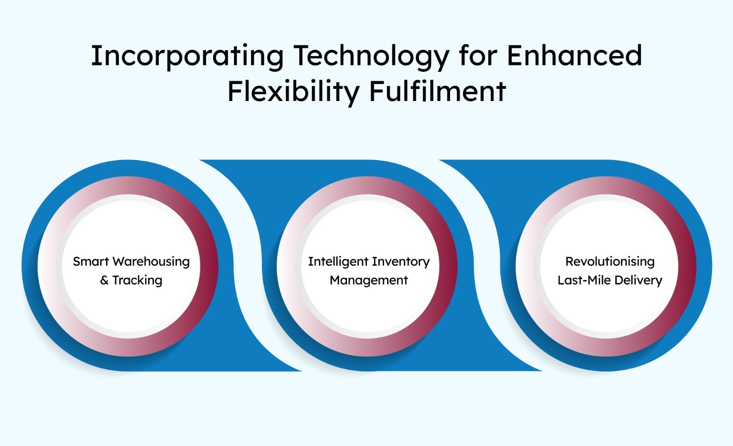 Incorporating Technology for Enhanced Flexibility Fulfilment