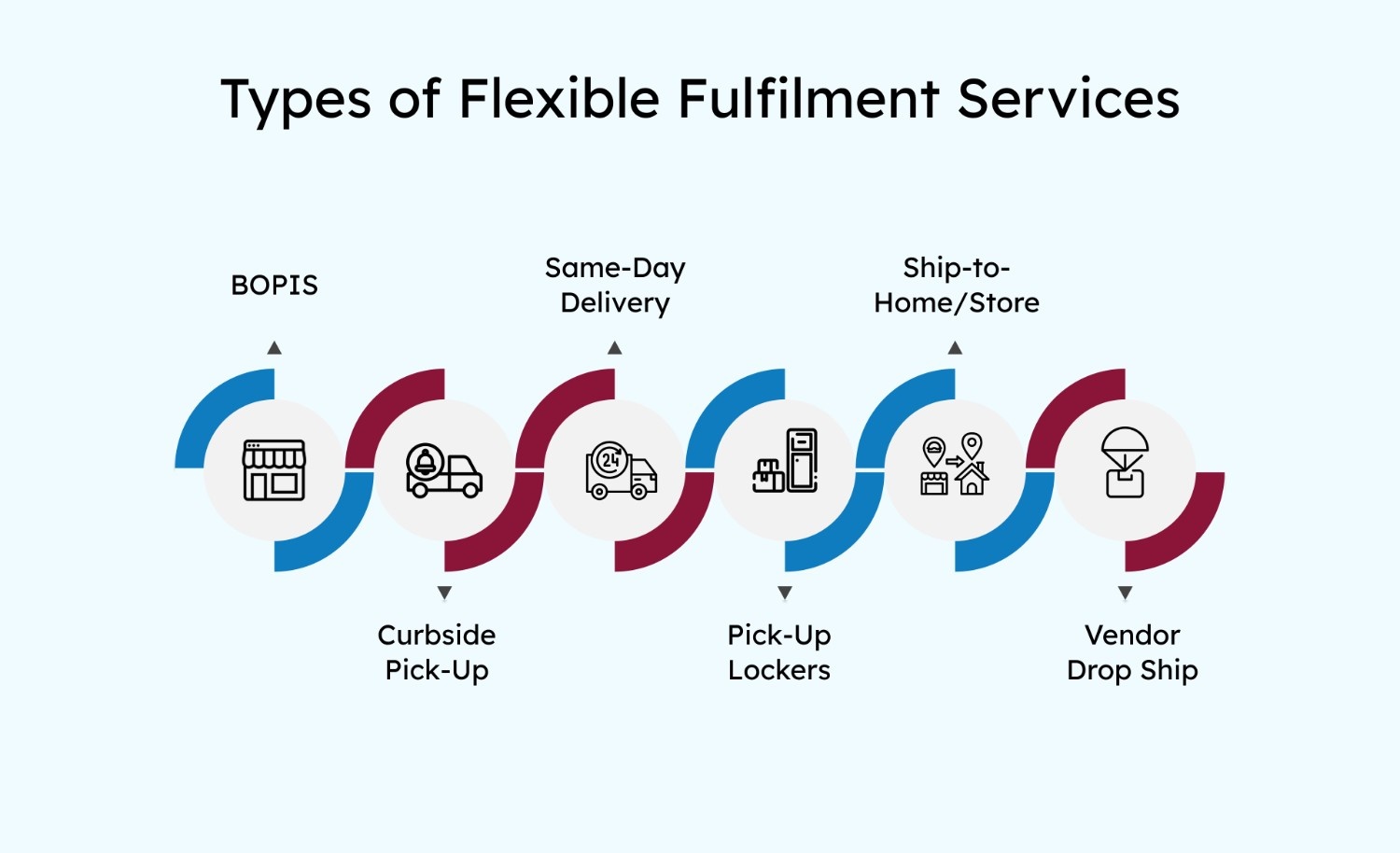 Types of Flexible Fulfilment Services