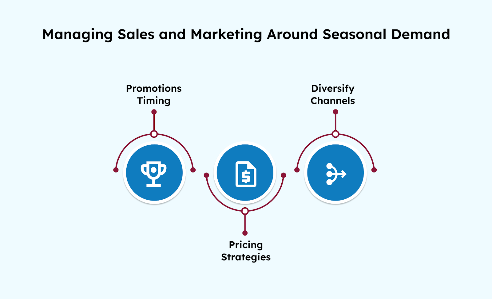 Managing Sales and Marketing Around Seasonal Demand
