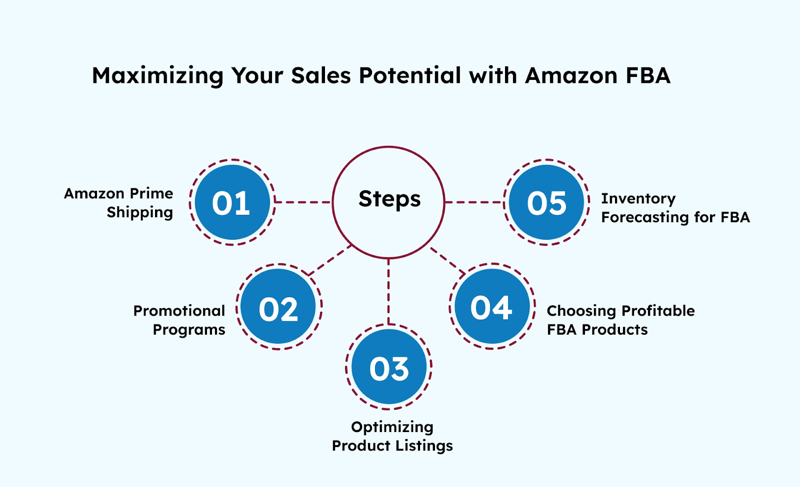 Maximising Your Sales Potential with Amazon FBA