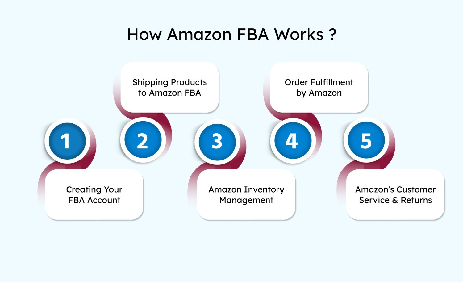 How Amazon FBA Works