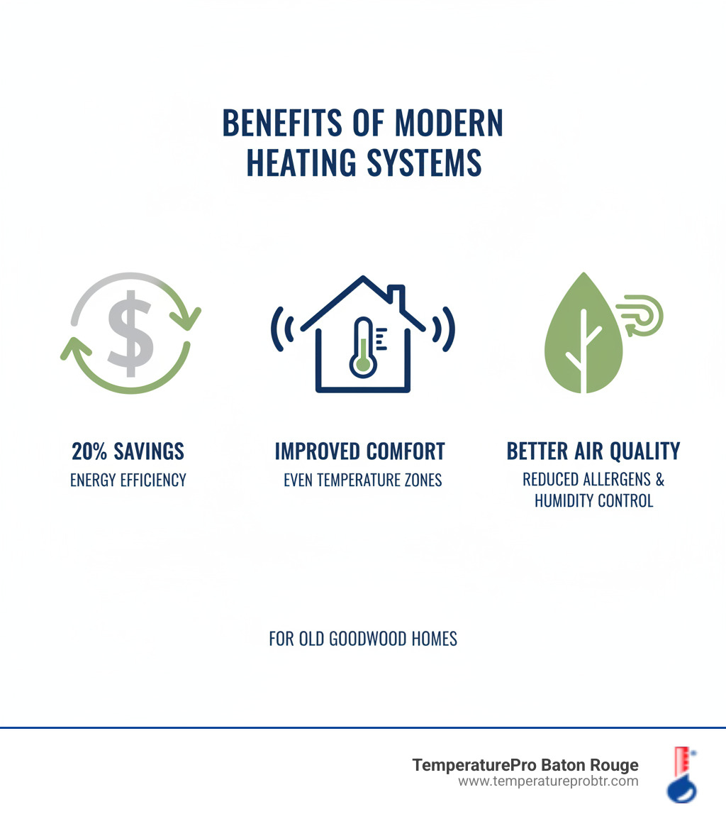 infographic showing the three main benefits of modern heating systems: dollar sign with 20% savings labeled energy efficiency, house with even temperature zones labeled improved comfort, and leaf symbol labeled better air quality with reduced allergens and humidity control - heating installation in old goodwood la infographic 