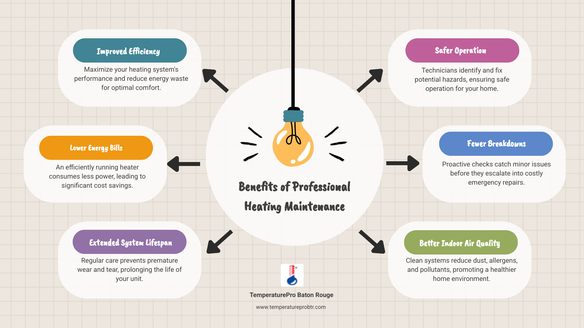 infographic showing benefits of professionally maintained heating system including improved efficiency, lower energy bills, extended system lifespan, safer operation, fewer emergency breakdowns, and better indoor air quality for French Settlement Louisiana homes - best heating company in french settlement la infographic brainstorm-6-items