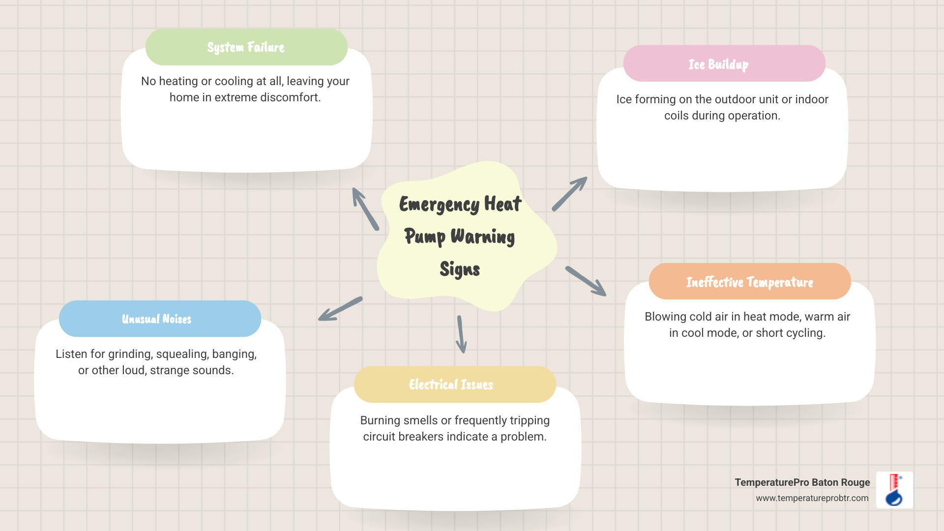 Infographic showing when to call for emergency heat pump repair, including warning signs like complete failure, unusual noises, burning smells, ice buildup, and ineffective heating or cooling - 24/7 heat pump repair in greenwell springs la infographic mindmap-5-items
