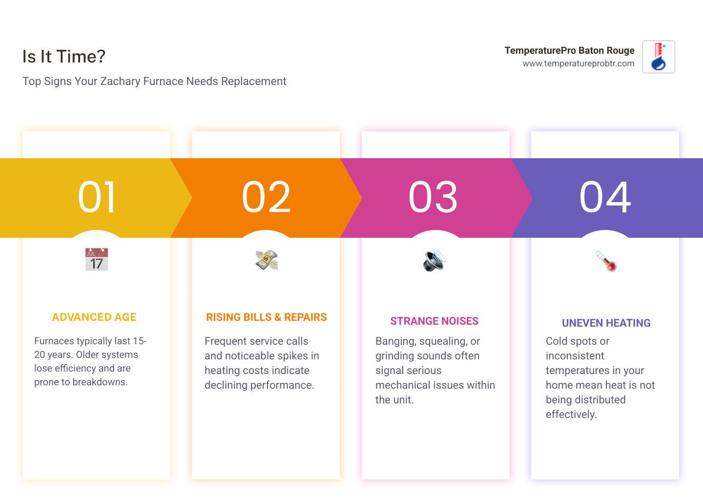 infographic showing the top 5 signs you need furnace replacement: age over 15 years, rising energy bills, frequent repairs, strange noises, and uneven heating throughout home - furnace replacement in zachary la infographic pillar-4-steps