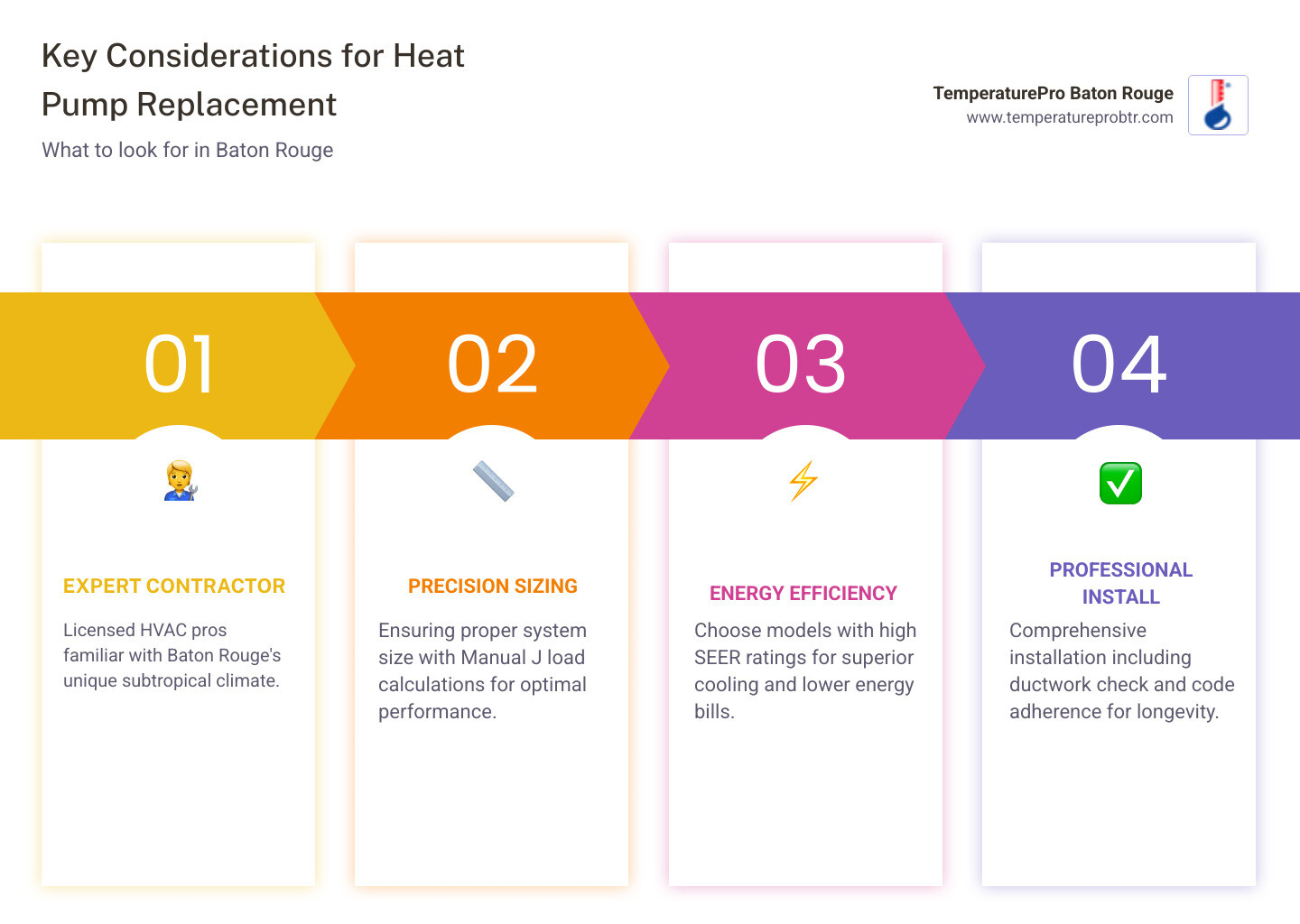 Infographic explaining how a heat pump provides both heating and cooling by moving heat - heat pump replacement in baton rouge la infographic pillar-4-steps