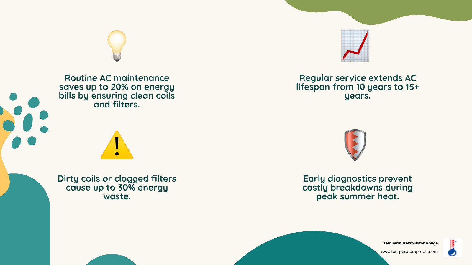 Infographic showing the top benefits of routine AC maintenance in Central, LA: 20% energy savings with clean coils and filters, AC lifespan extended from 10 years to 15+ years with regular service, up to 30% energy waste from dirty coils or clogged filters, breakdown prevention through early diagnostics, improved indoor air quality during allergy season, and hurricane/storm readiness with proper system checks — each benefit shown with a simple icon and short stat - ac maintenance services in central, la infographic 4_facts_emoji_nature Infographic showing the top benefits of routine AC maintenance in Central, LA: 20% energy savings with clean coils and filters, AC lifespan extended from 10 years to 15+ years with regular service, up to 30% energy waste from dirty coils or clogged filters, breakdown prevention through early diagnostics, improved indoor air quality during allergy season, and hurricane/storm readiness with proper system checks — each benefit shown with a simple icon and short stat - ac maintenance services in central, la infographic 4_facts_emoji_nature