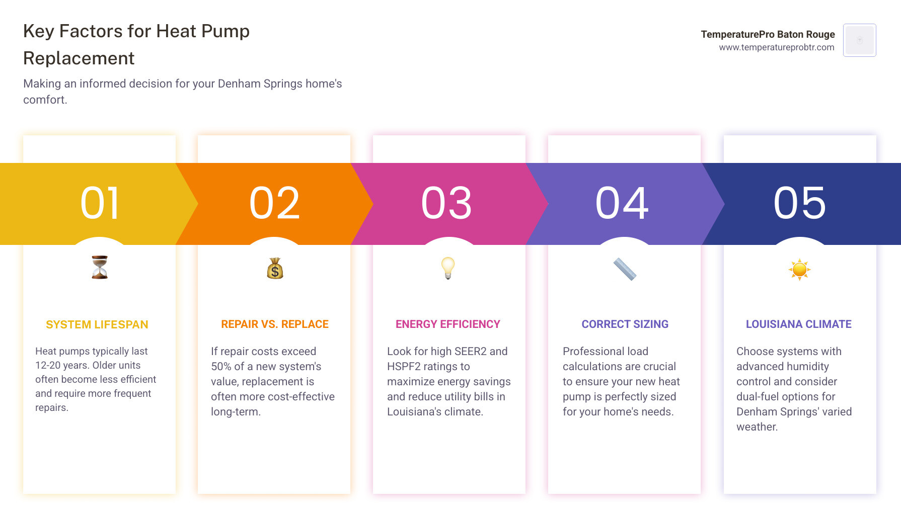 Infographic showing heat pump replacement decision factors including system age (12-20 years), repair costs exceeding 50% of replacement value, SEER2 and HSPF2 efficiency ratings, proper sizing requirements for Louisiana homes, and climate considerations for Denham Springs including humidity control and dual-fuel backup options - best heat pump replacement in denham springs, la infographic pillar-5-steps