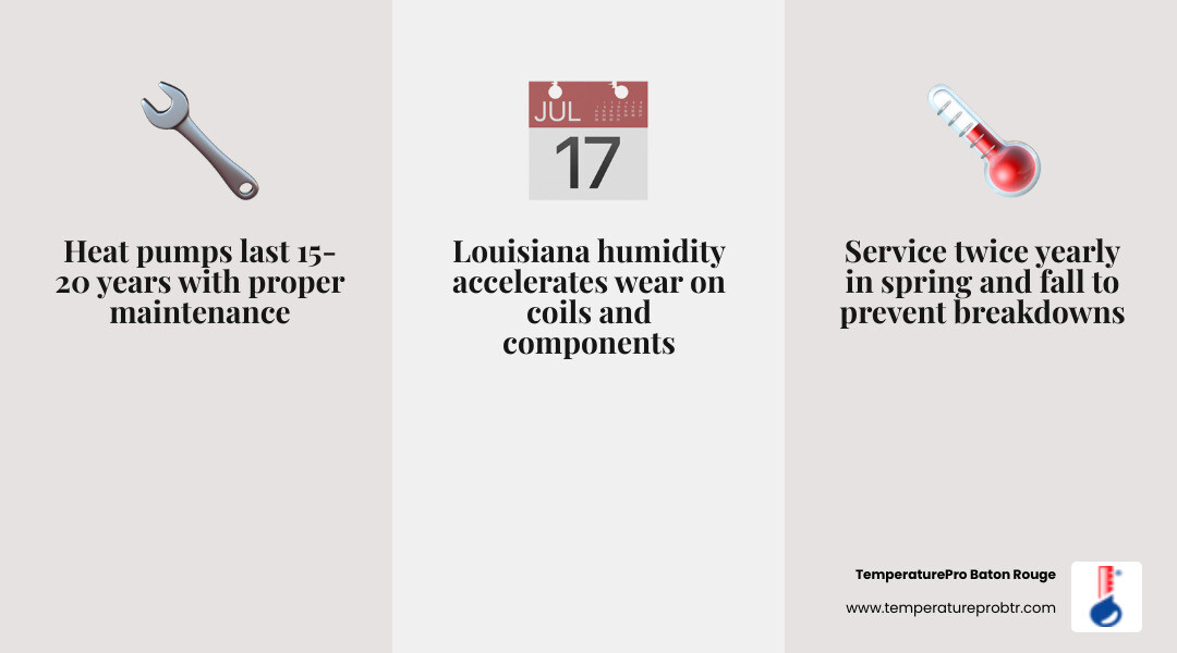 Infographic showing 5 key facts about heat pump repair in Denham Springs LA: 1) Heat pumps last 15-20 years with maintenance, 2) Service twice yearly in spring and fall, 3) Common issues include frozen coils, short cycling, and refrigerant leaks, 4) Louisiana humidity accelerates wear, 5) 24/7 emergency repair is available locally - with icons and a simple heat transfer diagram showing how a heat pump moves heat in and out of a home in both summer and winter modes - best heat pump repair in denham springs, la infographic 3_facts_emoji_grey