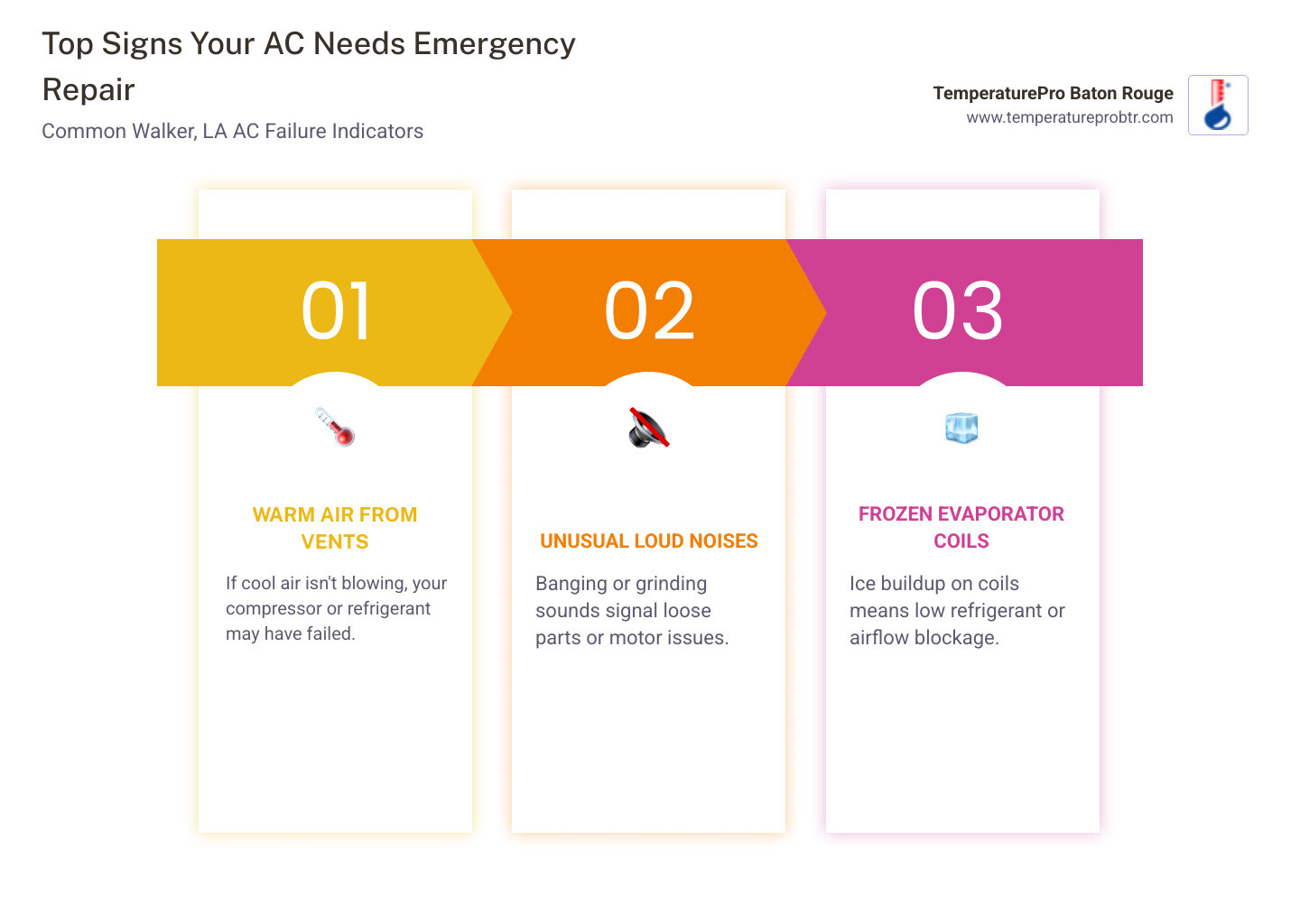 Infographic showing the top 5 signs your AC needs emergency repair in Walker LA, including warm air blowing from vents, unusual loud noises, burning or chemical smells, frozen coils visible on the unit, and the thermostat not responding, with a note that Walker summer temperatures reach the low 90s Fahrenheit with high humidity, and a reminder that a system loses 5% efficiency per year without maintenance - 24 hour ac repair services in walker, la infographic pillar-3-steps