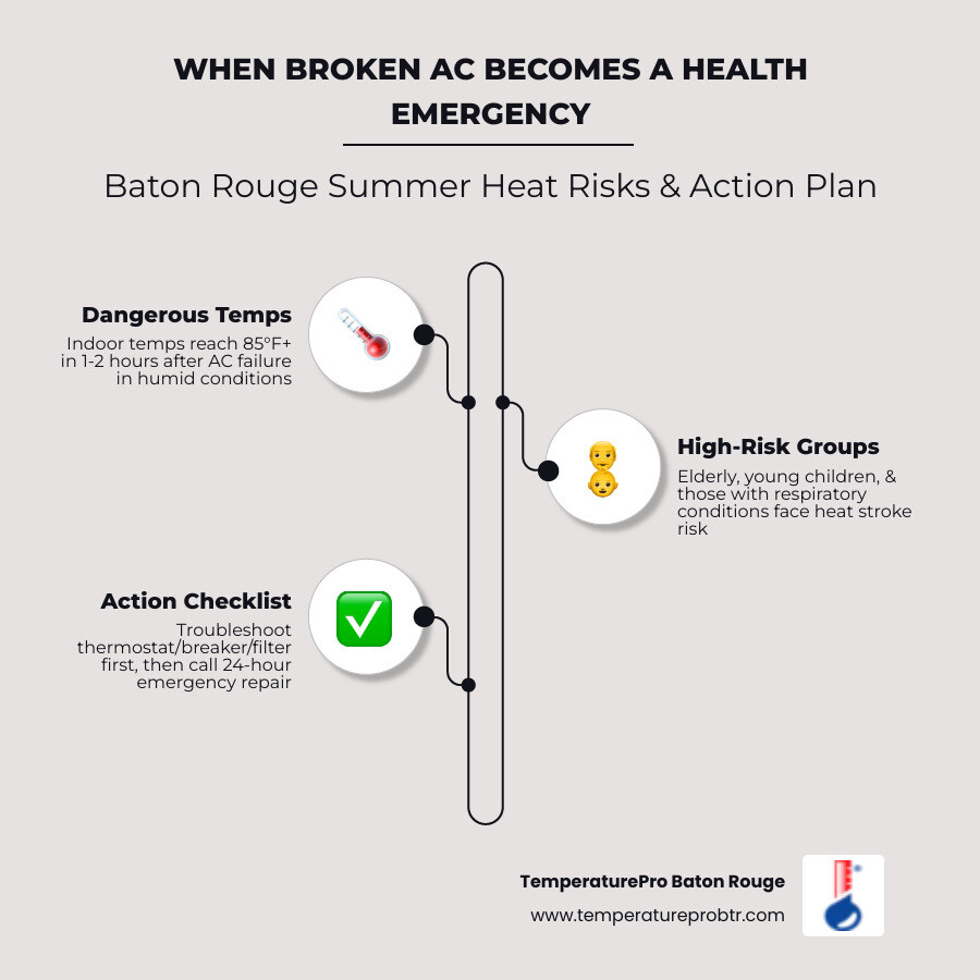 Infographic showing when a broken AC becomes a health emergency in Baton Rouge LA: indoor temperature thresholds, high-risk groups including elderly and young children, average time for indoor temps to rise after AC failure in humid subtropical climate, and a step-by-step action checklist from basic troubleshooting to calling for 24-hour emergency repair - 24 hour ac repair in baton rouge la infographic infographic-line-3-steps-elegant_beige Infographic showing when a broken AC becomes a health emergency in Baton Rouge LA: indoor temperature thresholds, high-risk groups including elderly and young children, average time for indoor temps to rise after AC failure in humid subtropical climate, and a step-by-step action checklist from basic troubleshooting to calling for 24-hour emergency repair - 24 hour ac repair in baton rouge la infographic infographic-line-3-steps-elegant_beige