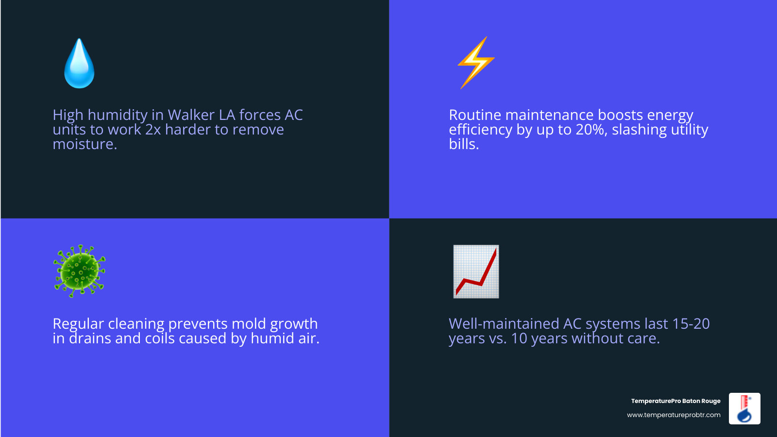 infographic showing benefits of regular AC maintenance for homeowners in humid climates like Walker LA - best ac maintenance