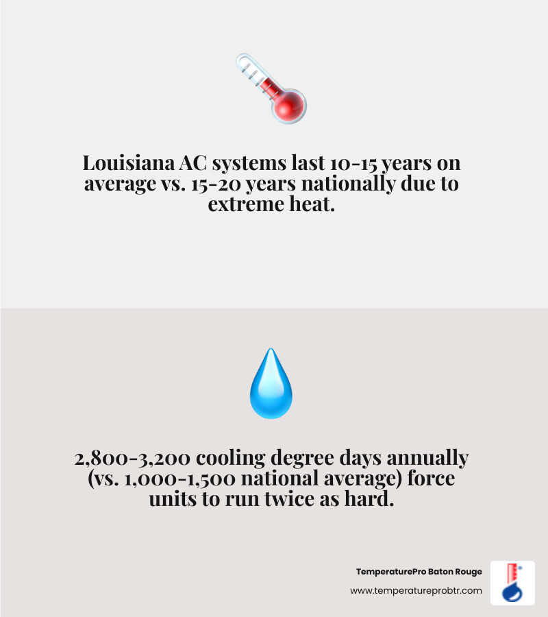 Infographic comparing Louisiana AC lifespan vs national average by system type - how long does an ac system last in