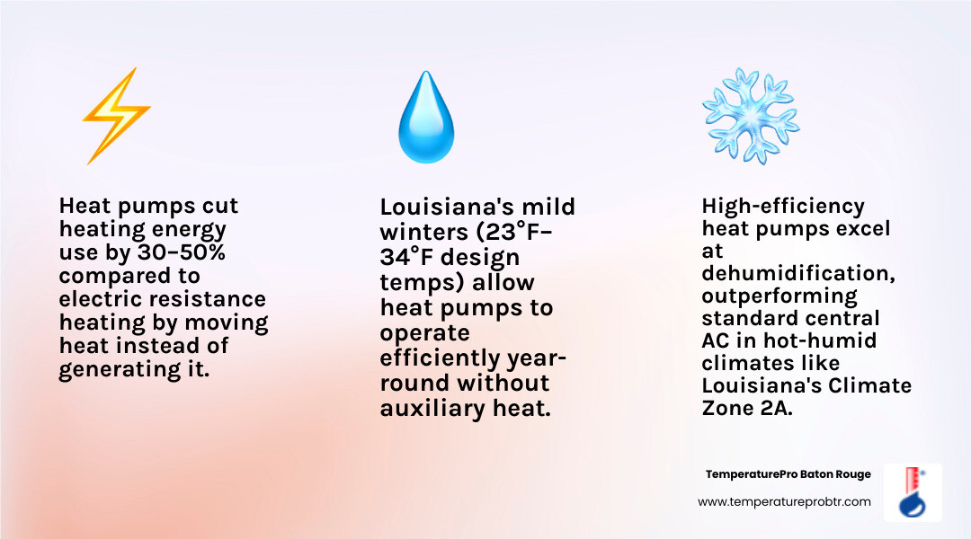 Infographic showing heat pump benefits for Louisiana homeowners including energy savings, dehumidification, mild winter