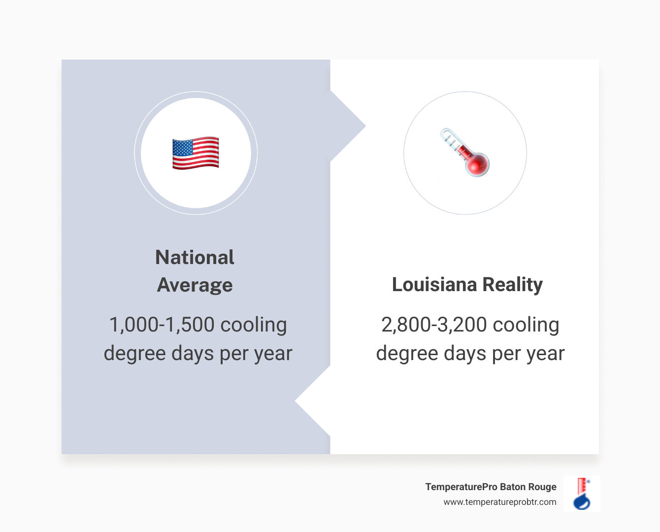 Infographic showing how Louisiana humidity and heat accelerate AC wear, with tips to extend AC lifespan - how to extend the Infographic showing how Louisiana humidity and heat accelerate AC wear, with tips to extend AC lifespan - how to extend the