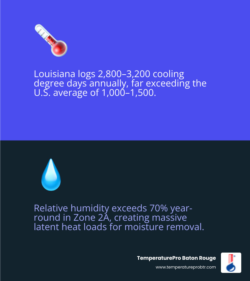 Infographic showing ASHRAE Climate Zone 2A characteristics for Louisiana including cooling degree days, humidity levels, and Infographic showing ASHRAE Climate Zone 2A characteristics for Louisiana including cooling degree days, humidity levels, and