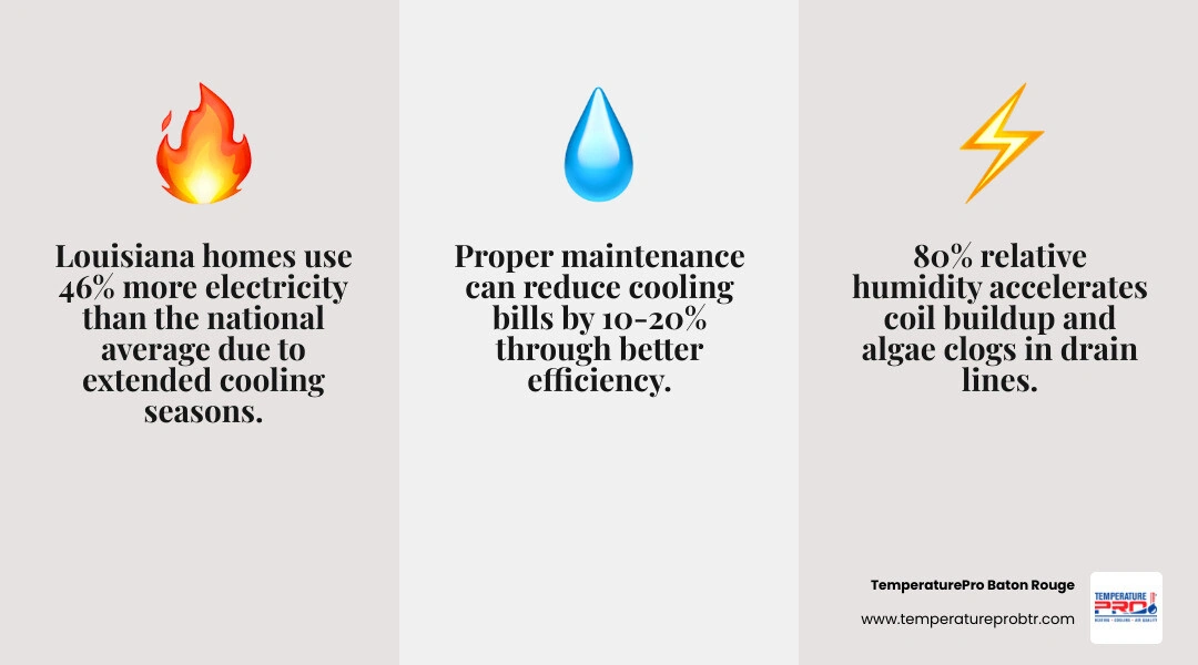 Infographic showing Louisiana HVAC energy usage statistics and key seasonal maintenance intervals for homeowners - hvac Infographic showing Louisiana HVAC energy usage statistics and key seasonal maintenance intervals for homeowners - hvac