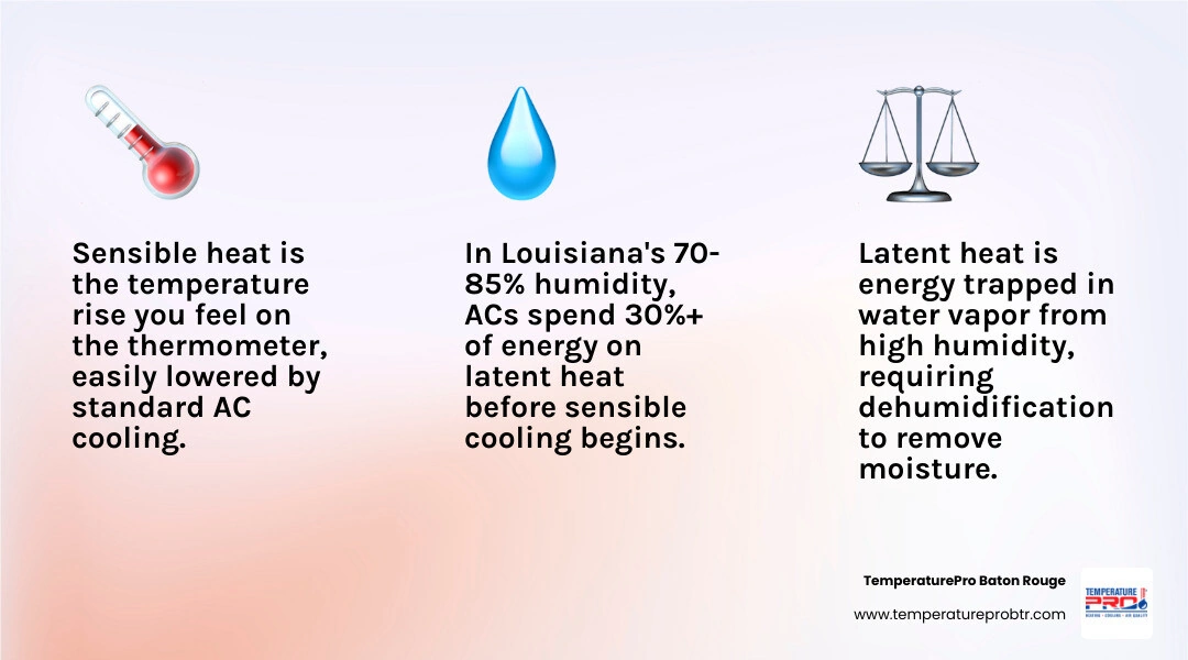 Infographic comparing sensible heat cooling versus latent heat dehumidification in Louisiana homes - choosing an ac for Infographic comparing sensible heat cooling versus latent heat dehumidification in Louisiana homes - choosing an ac for