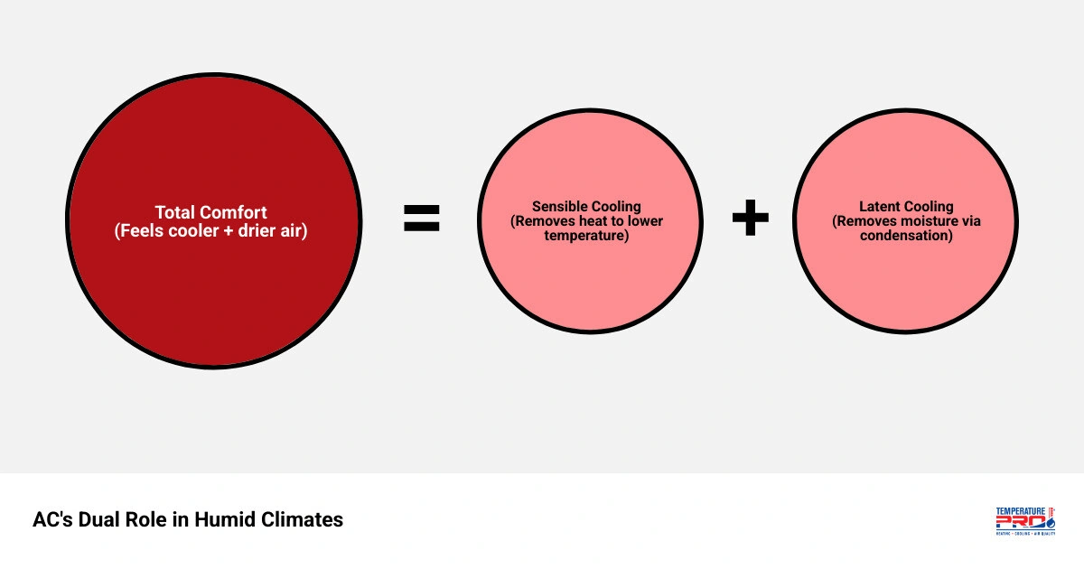 Infographic showing AC dual role: sensible cooling (temperature) vs latent cooling (moisture removal) with humidity