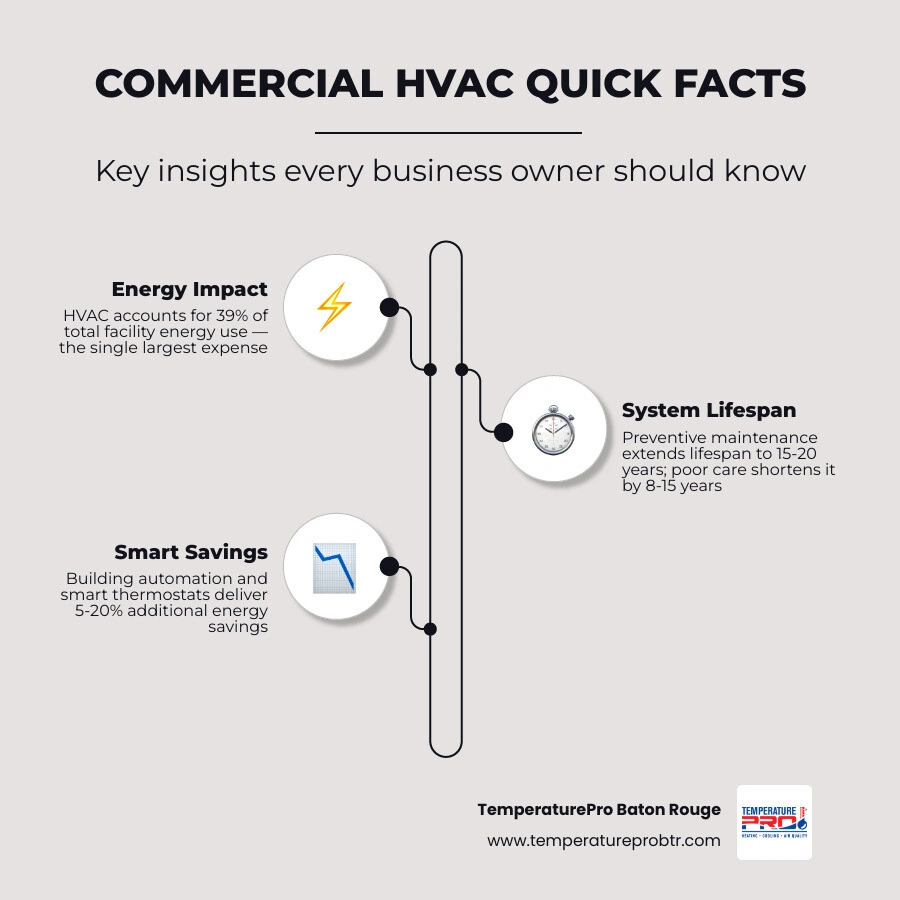 Infographic showing commercial HVAC basics for business owners including system types, energy share, maintenance tips, and