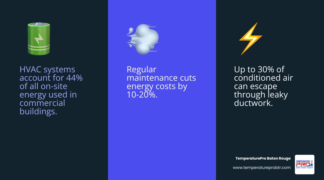 Commercial AC maintenance checklist infographic showing energy stats, maintenance frequency, and key tasks for businesses