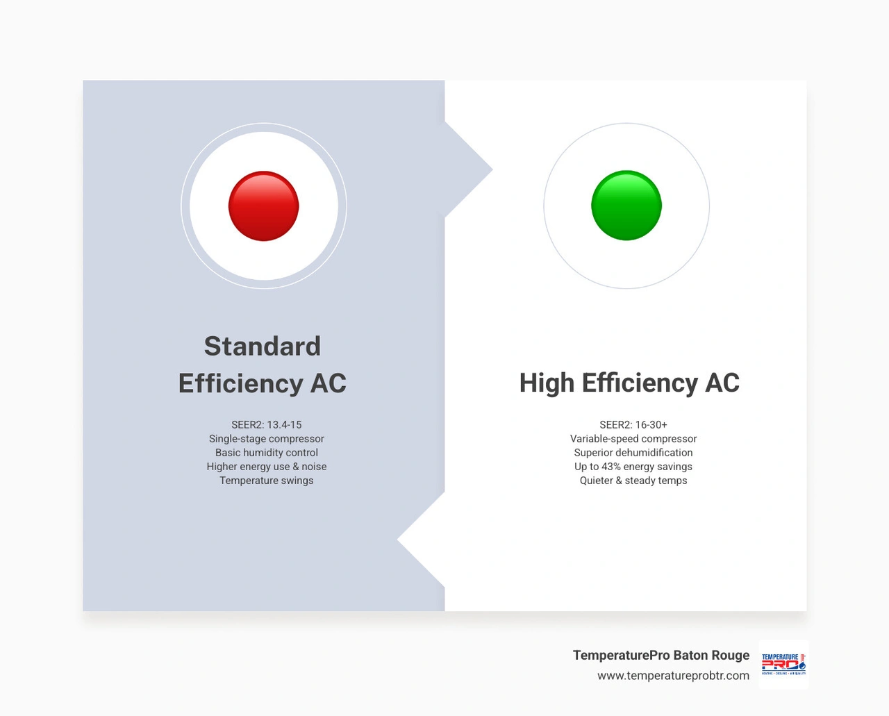 Infographic comparing standard vs high efficiency AC units SEER2 ratings energy savings and features - standard efficiency Infographic comparing standard vs high efficiency AC units SEER2 ratings energy savings and features - standard efficiency