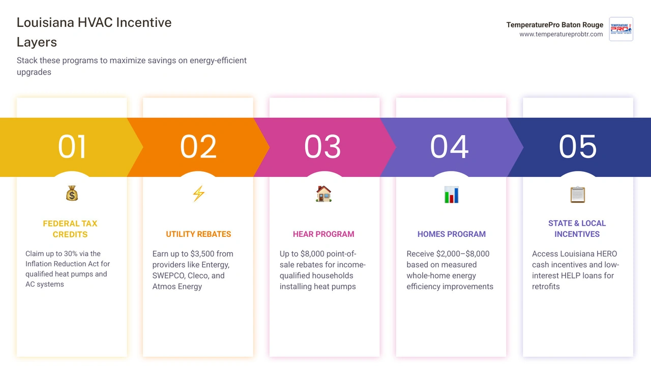 Infographic showing layers of Louisiana HVAC incentive programs in 2026 including utility rebates HEAR HOMES and HERO Infographic showing layers of Louisiana HVAC incentive programs in 2026 including utility rebates HEAR HOMES and HERO
