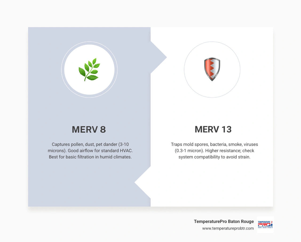 Infographic comparing MERV 8 vs MERV 11 vs MERV 13 filters: particle types captured, airflow impact, and best use cases for Infographic comparing MERV 8 vs MERV 11 vs MERV 13 filters: particle types captured, airflow impact, and best use cases for