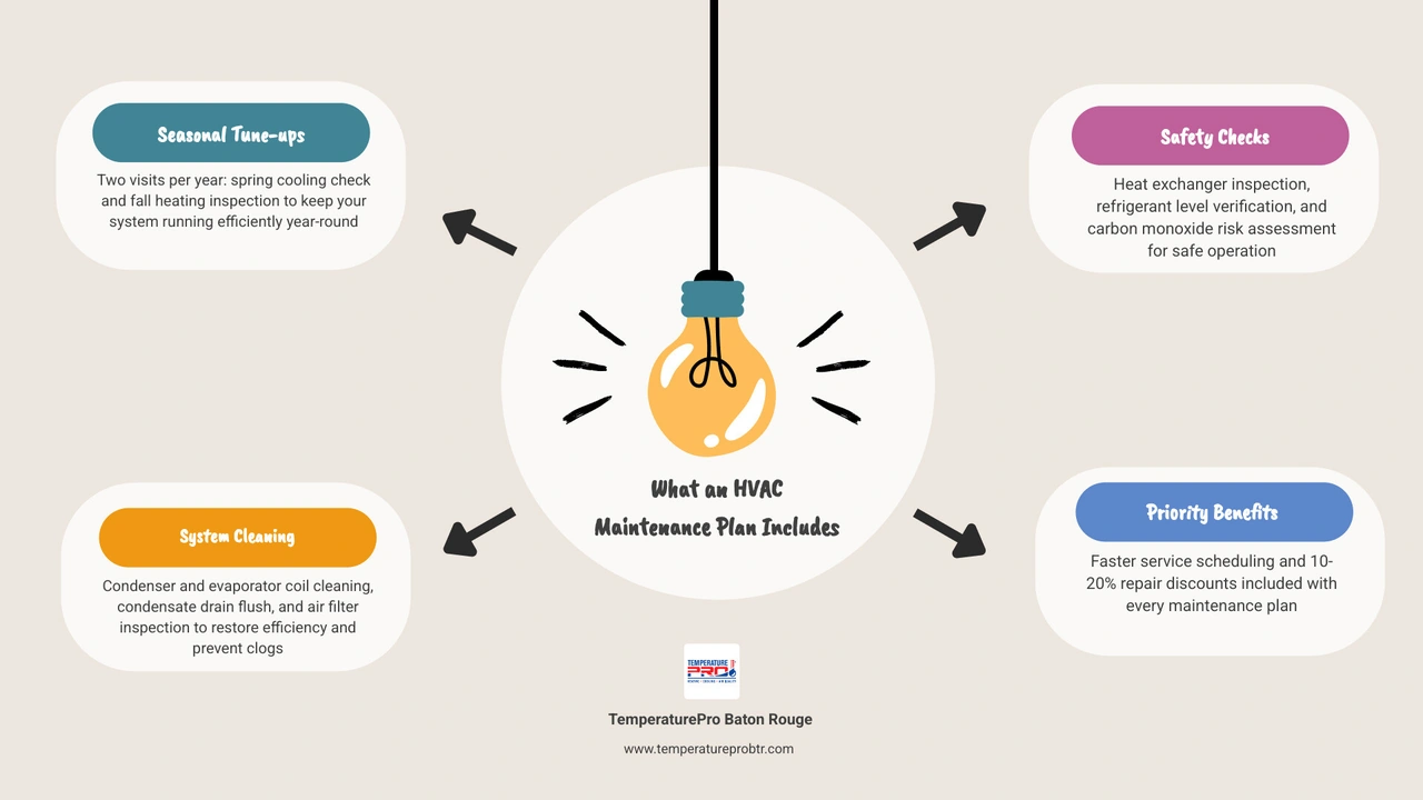 Infographic showing what an HVAC maintenance plan includes: seasonal tune-ups, coil cleaning, refrigerant checks, safety
