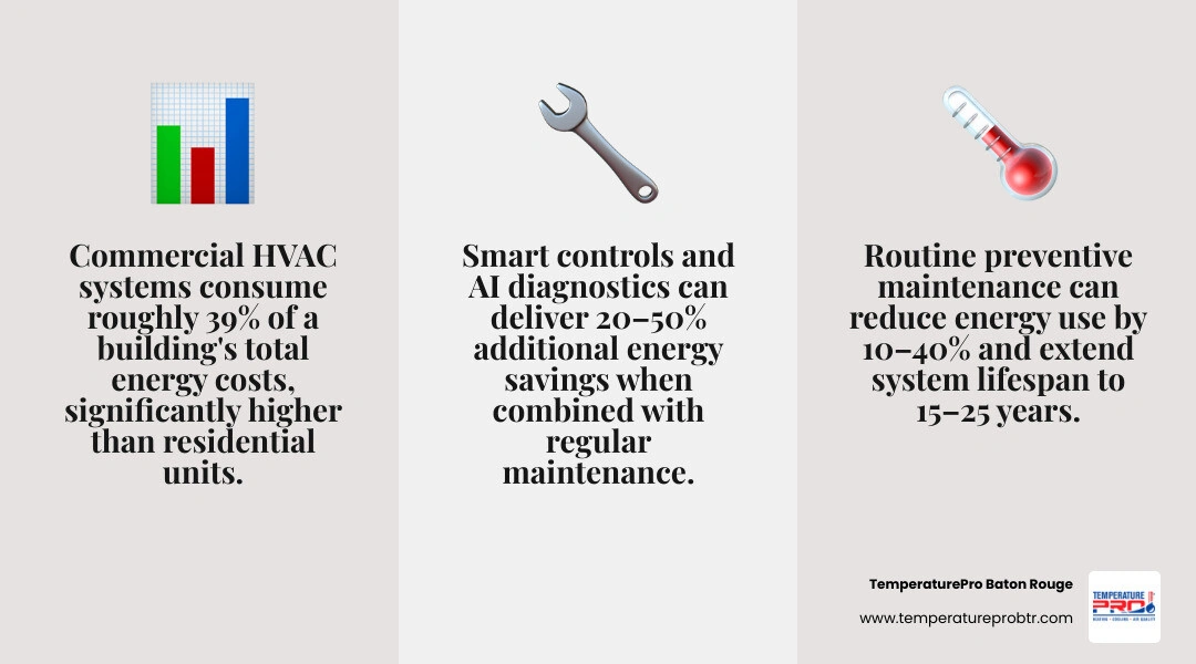 Commercial HVAC essentials infographic for business owners covering system types, maintenance, efficiency, and regulations