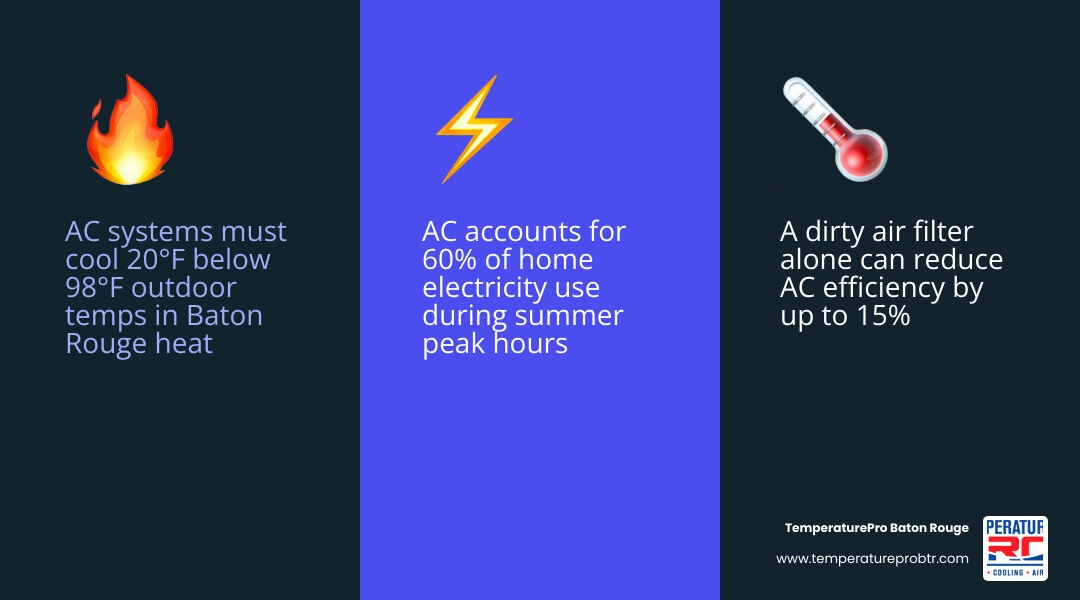 Infographic showing how extreme heat strains residential AC systems, the 20-degree rule, and key maintenance steps Infographic showing how extreme heat strains residential AC systems, the 20-degree rule, and key maintenance steps