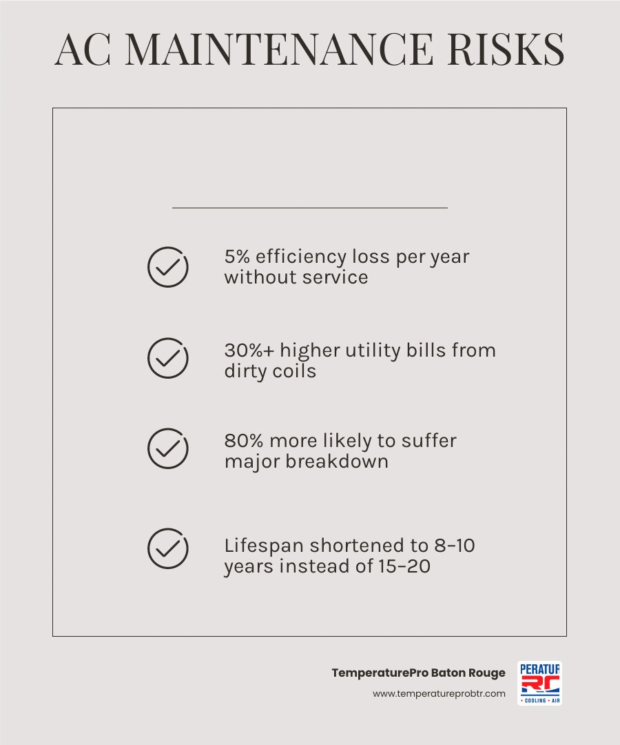Infographic showing compounding effects of skipped AC maintenance in Louisiana including efficiency loss, higher bills
