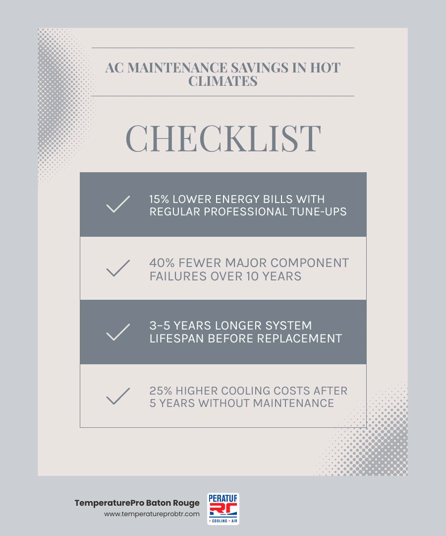 Infographic showing ROI of AC maintenance plans in hot climates: energy savings, lifespan, repair prevention infographic Infographic showing ROI of AC maintenance plans in hot climates: energy savings, lifespan, repair prevention infographic