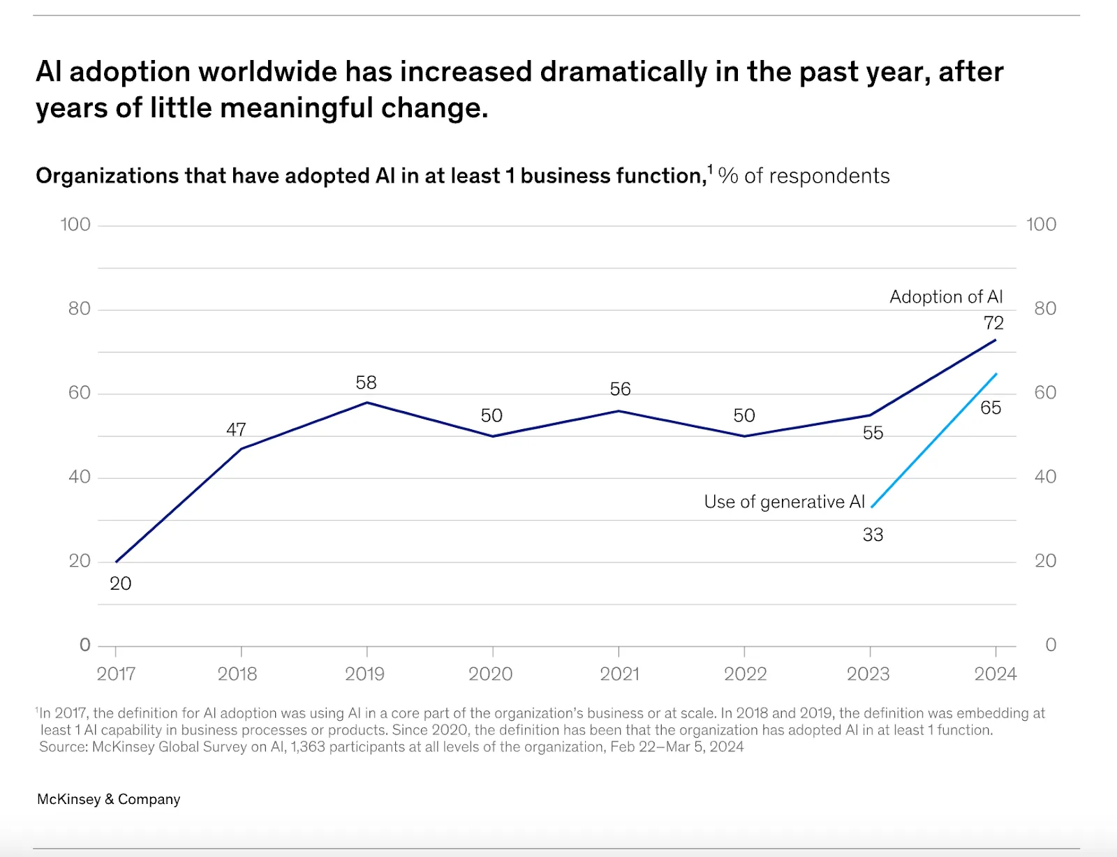 AI adoption worldwide by organizations