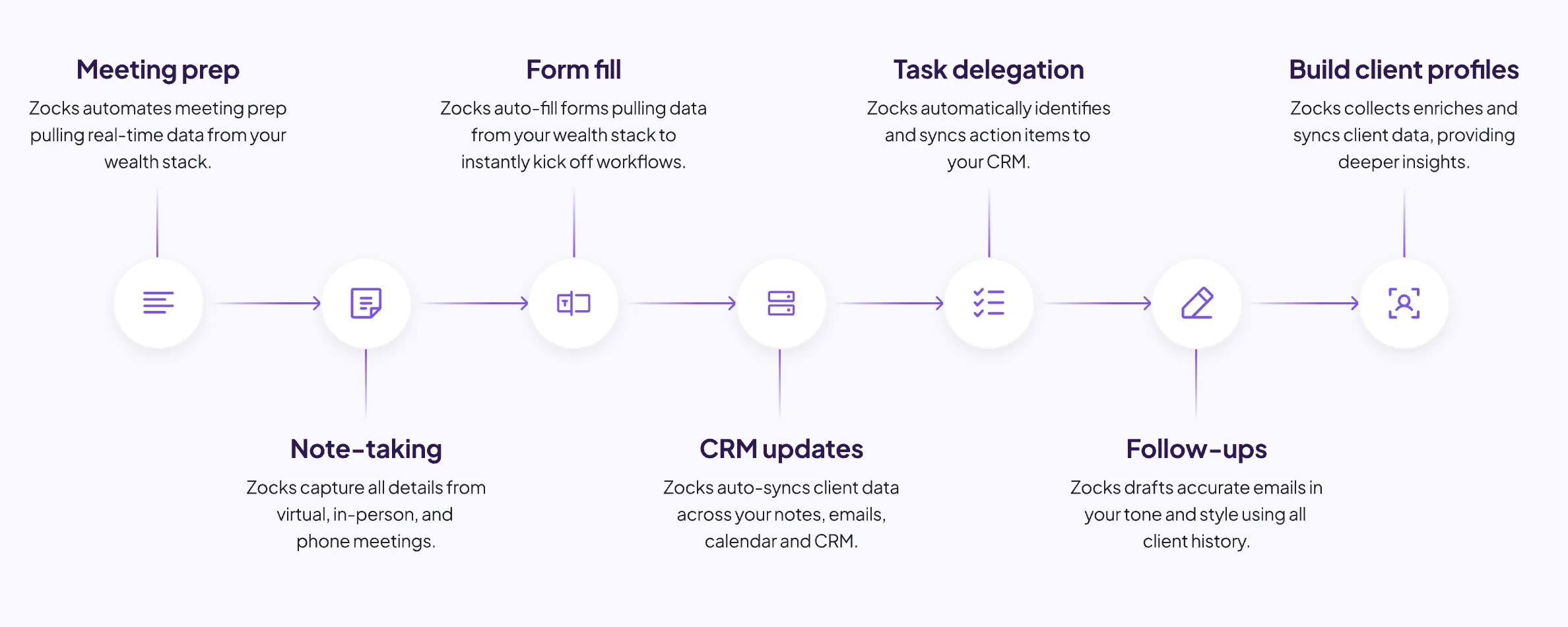 Zocks AI meeting assistant automates financial advisor worklfows